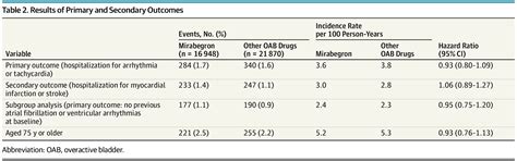 Association of Mirabegron With the Risk of Arrhythmia .